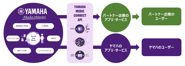 自社保有の研究開発技術をAPIの形にした　「Yamaha Music Connect API」を事業者向けに提供開始