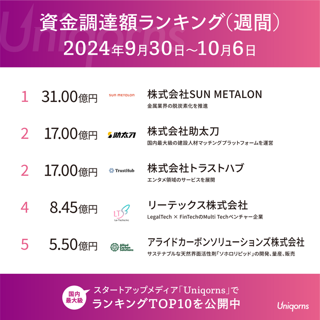 「金属業界の脱炭素スタートアップ」「建設人材スタートアップ」が上位ランクイン！国内スタートアップ最新情報（週刊資金調達ランキング）