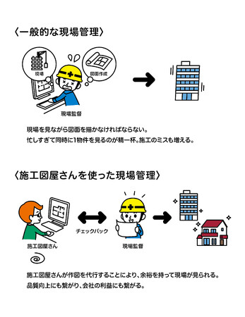 DX時代の施工図代行サービス！人手不足を解消しオンラインで高品質・短納期・低コストを実現する「施工図屋さん」