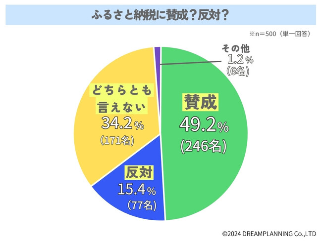 ふるさと納税に賛成？反対？みんなの意見は【アンケート結果発表】