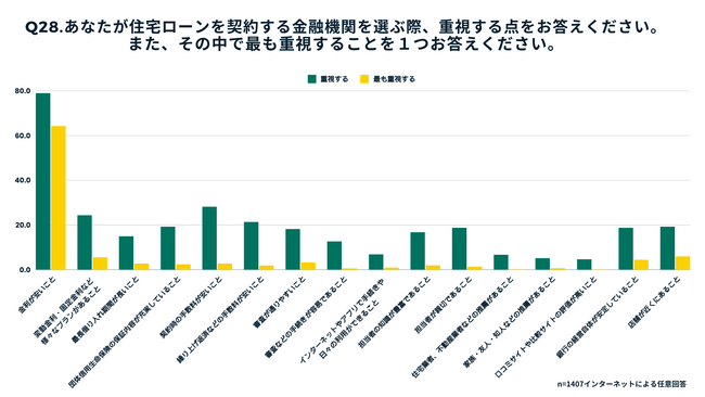 アンケートで分かった住宅ローンの決定要素｜重要なのは金利だけじゃない？