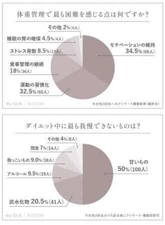 200名へ体型維持の方法を調査！体重を保つため・モデルのようなスタイルになるための秘訣とは？！