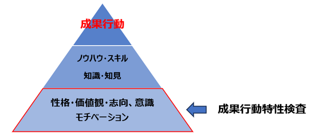 成果行動特性を“見える化”するツール『アクティブコンピテンシー』を本日リリース
