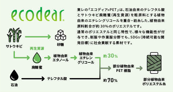 【企業のSDGsに】サトウキビの廃糖蜜（再生資源）を粗原料としたユニフォーム？80年続くブランドの挑戦