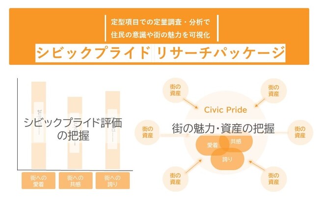 ーYOMIKO 都市生活研究所ー 定型項目での定量調査・分析により街の魅力を可視化する「シビックプライド　リサーチパッケージ」の提供を開始