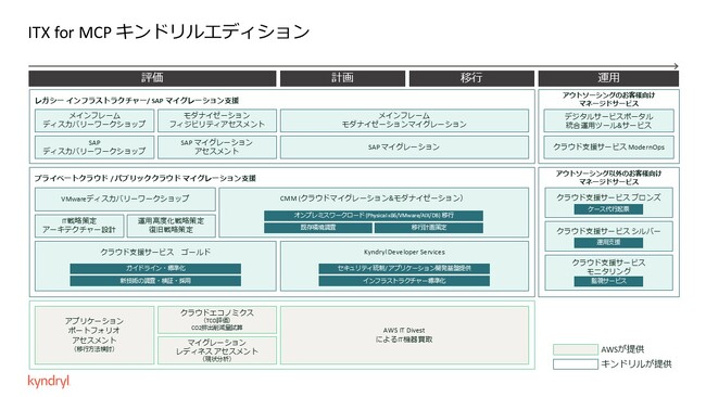 キンドリル、AWSへの移行を支援する「ITトランスフォーメーションパッケージ for MCP キンドリルエディション」の提供を開始