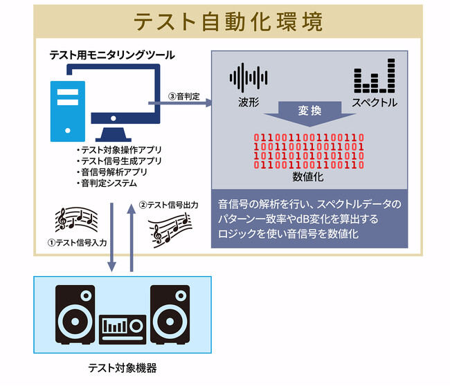 ソフトウェア品質を創造するベリサーブ、音と画像のテスト自動化環境構築サービスを提供開始