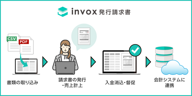 大塚商会、請求書発行システム「たよれーる invox発行請求書」を提供開始