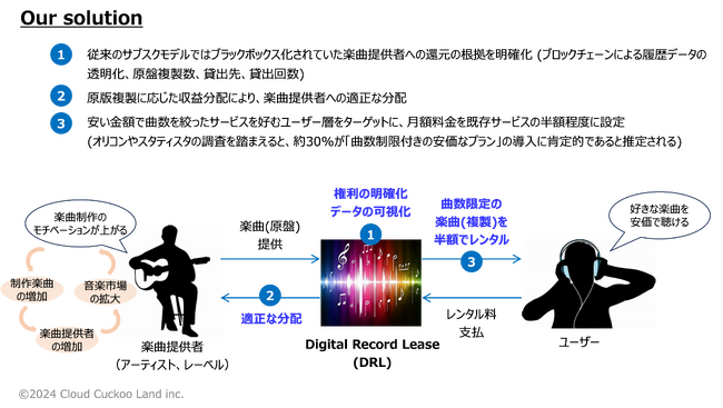 新しい音楽配信サービス 「DRL」 Digital Records Lease（仮称）