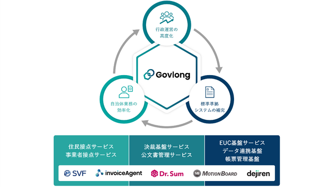 自治体システム標準化に対応した自治体向け業務支援ソリューション「Govlong」を提供開始