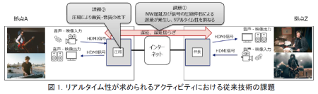 HDMI信号を世界最低遅延である0.1ミリ秒以下で長距離伝送信号へ変換する技術を開発 ～離れていても同一の場所にいるようなリアルタイムコミュニケーション空間の実現へ～