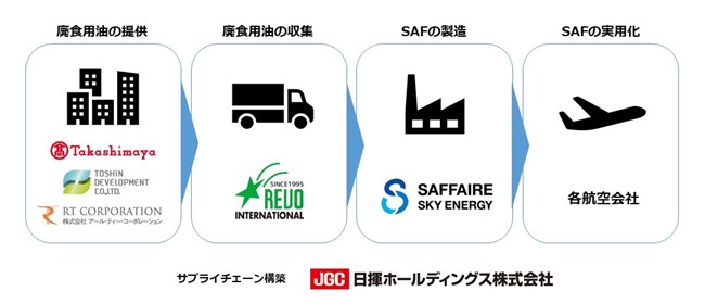 高島屋グループと国産SAF製造に向け、廃食用油供給に関する基本合意書を締結