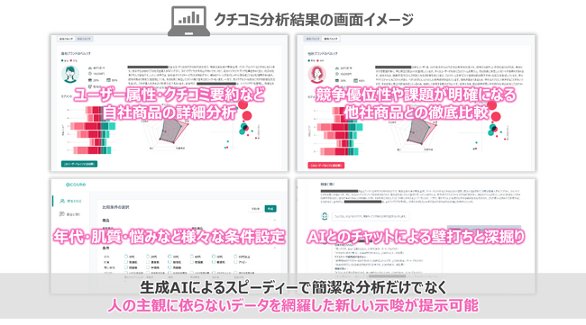 ベルシステム24、データマーケティング子会社シンカーと共同で、日本最大のコスメ・美容の総合サイト「＠cosme」を運営するアイスタイルと生成AIを活用した次世代クチコミ分析ツールの実証実験を実施