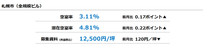 [札幌版]【最新オフィスマーケットレポート発表】オフィス空室率 4ヵ月ぶりの上昇