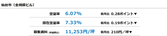 [仙台版]【最新オフィスマーケットレポート発表】オフィス空室率 2023年12月以来の5％台が目前