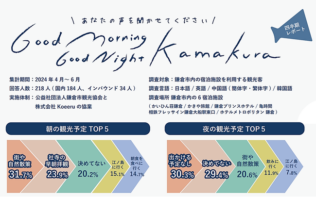 【鎌倉の夜と朝の観光予定は？】宿泊する観光客の59.7%が、夜は「出かける予定なし」「決めていない」と回答