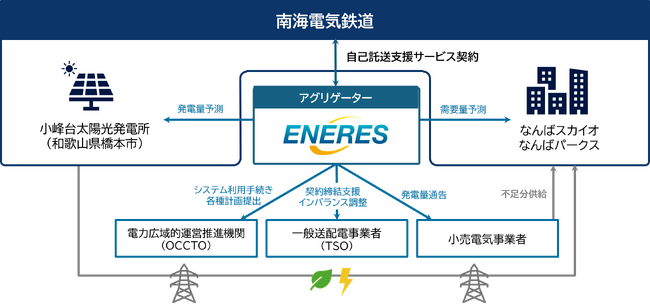 南海電鉄の電力自己託送による再エネ供給を支援