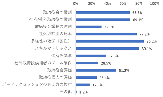 コーポレートガバナンス改革は自社のグランドデザインに基づく取締役会改革が求められるフェーズへ