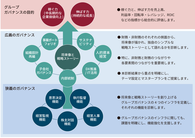 グループガバナンスを強化する２つのサービスをリリース「グループガバナンス診断プログラム」「グループガバナンス強化コンサルティング」