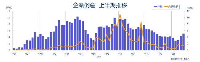2024年度上半期（4-9月）の全国企業倒産5,095件