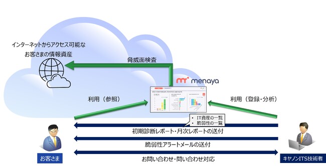 インターネットにさらされているIT資産を発見/報告する「ASMサービス」の提供を開始 サイバー攻撃の侵入口となりうるIT資産を発見し継続的に管理