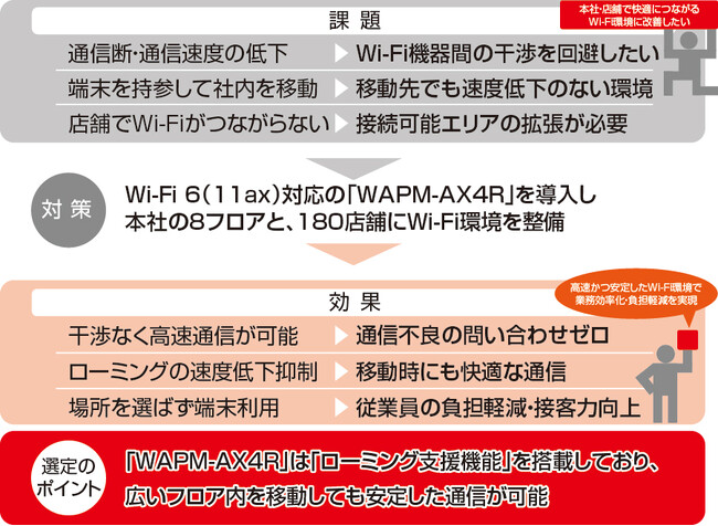 導入事例：株式会社1＆Dホールディングスの本社と180店舗にWi-Fi機器を導入し、安定・高速した通信を可能に