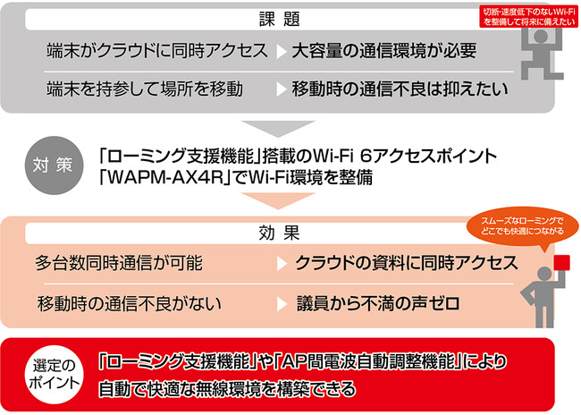 導入事例：部屋を移動しても途切れない快適なWi-Fi通信をバッファローの商品・機能で実現