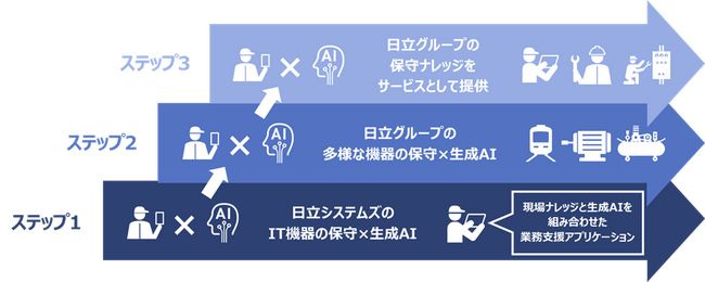 年間130万件のナレッジを活用し、保守業務で生成AIの実用化を開始