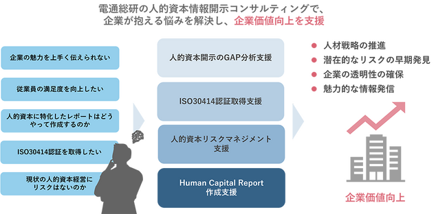 電通総研、人的資本経営を推進する国内企業向けに「人的資本情報開示コンサルティング」サービスの提供を開始