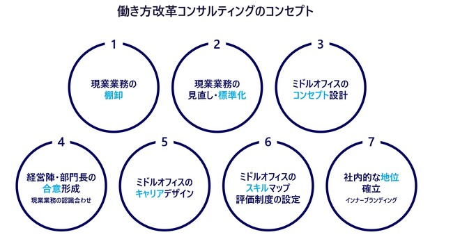 働き方改革の推進には“適切な分業化” がポイント。現場作業の一部をミドルオフィスへ移管し、デジタルツールを活用して現場作業の効率化とスリム化、付加価値向上へ。「働き方改革コンサルティング」提供開始