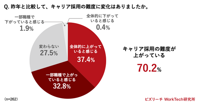 ＜ビズリーチ WorkTech研究所、企業の採用や最適配置・異動に関する調査を発表＞7割が「キャリア採用の難度が上がっている」社内の人事異動に9割が「社内から適任者を探す仕組みが必要」