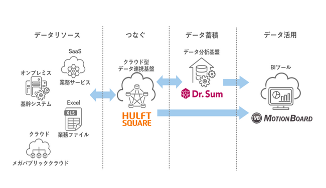 ウイングアーク１ｓｔ「MotionBoard」「Dr.Sum」とセゾンテクノロジー「HULFT Square」の連携ソリューションを提供開始
