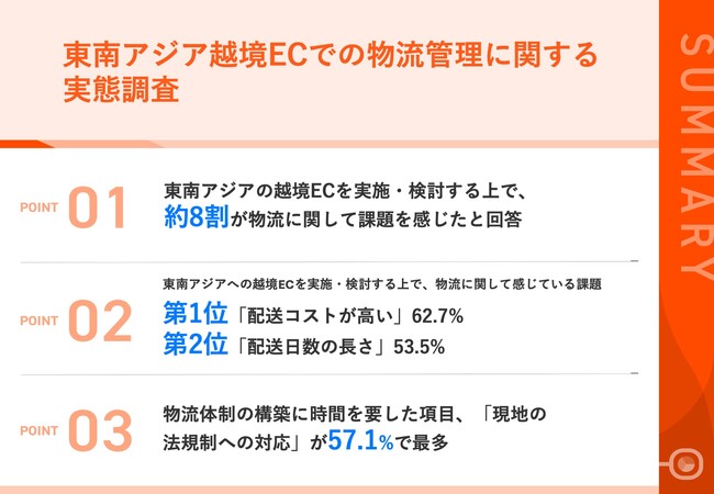 東南アジア越境ECを実施（検討）している担当者の約8割が「物流課題」に直面！物流課題、第2位「配送日数の長さ」を抑え、第1位は？