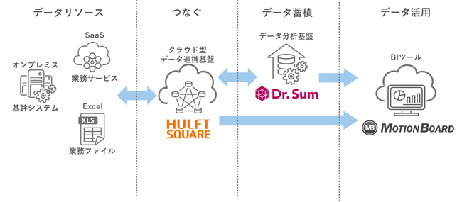 ウイングアーク１ｓｔ「MotionBoard」「Dr.Sum」とセゾンテクノロジー「HULFT Square」の連携ソリューションを提供開始