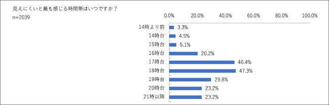 10月10日は目の愛護デー　遠近両用レンズブランド「バリラックス」が老眼市場を調査　もっとも見えにくい時間帯は17時と18時　45歳以上の55%が夕方の見えにくさを感じている