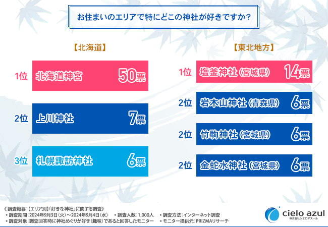 「神社めぐり」が好きな方が回答！全国エリア別「好きな神社」ランキング！