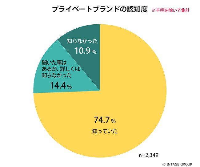 プライベートブランドの認知率は約9割！「価格が安い」だけじゃない!?