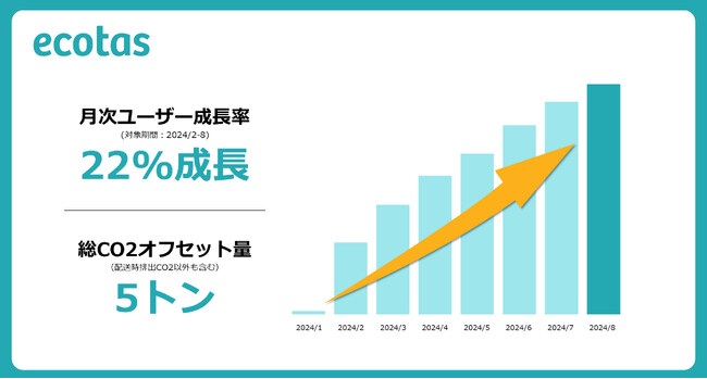 家庭部門のCO2を5トン削減！生活者向け脱炭素支援サービス「ecotas」でカーボンオフセット