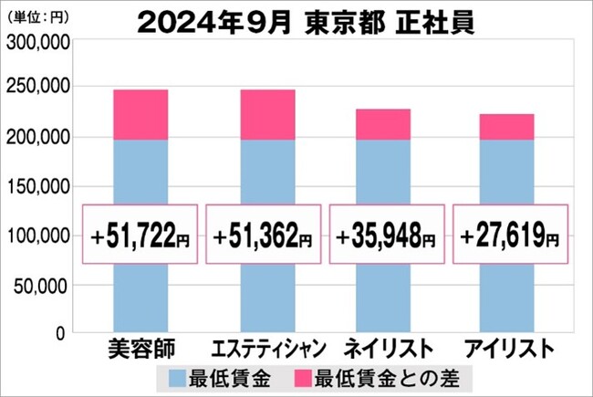 美プロ調べ「2024年9月　最低賃金から見る美容業界の給料調査」～東京版～