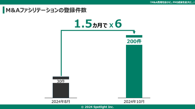 開始1.5か月で登録件数200件突破：新しいM&Aビジネスモデル 