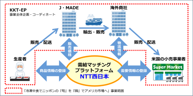 冷凍中食の米国販路開拓事業と連携した需給マッチングプラットフォームの実証を実施