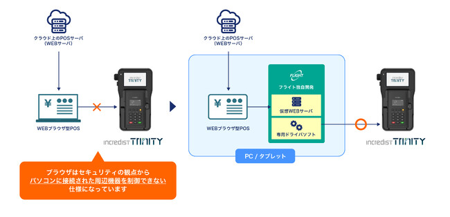 WEBブラウザへの接続を可能にしたマルチ決済装置Incredist Trinityがクラウド型業務システムに採用