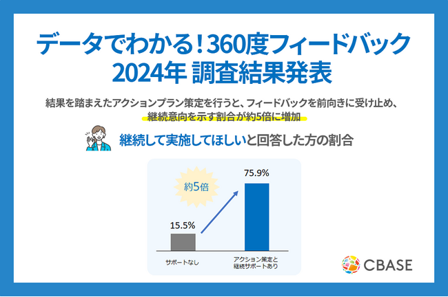 「データでわかる！360度フィードバック導入状況2024」調査結果発表　360度フィードバックの結果を踏まえたアクションプラン策定を行うと、結果を前向きに受け止め継続意向を示す割合が約5倍に増加