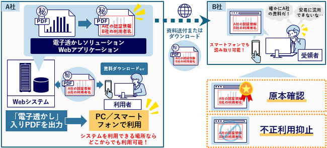 電子文書のセキュリティ対策「電子透かしソリューション」を機能強化