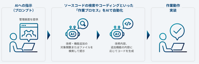 日経統合システム、ＡＩでコード解析 システム改修容易に