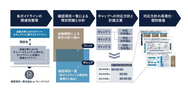 Ridgelinez、金融庁が公表した「金融分野におけるサイバーセキュリティに関するガイドライン」に対応したコンサルティングサービスを提供開始