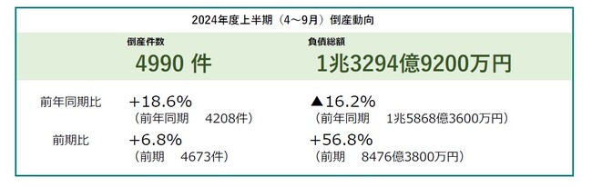 倒産件数は4990件、６半期連続で増加　2年連続で全業種・全地域が前年同期を上回る ― 全国企業倒産集計2024年度上半期報