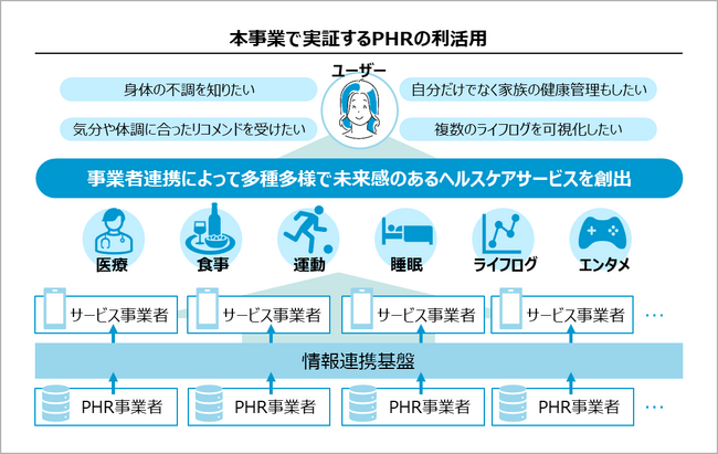 経済産業省「令和5年度補正PHR社会実装加速化事業」における大阪・関西万博への出展に向けた実証ユースケース「トレトレで楽しく歩く → カラDAスマイル！」の概要を発表