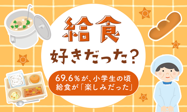 【給食好きだった?】69.6%が、小学生の頃給食が「楽しみだった」