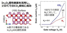 相川慎也教授(工学院大学)が考案したCO2センサーの極性表面(左)と各ガス雰囲気中での薄膜トランジスタ特性(右)